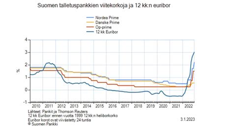 euribor 12kk suomen pankki